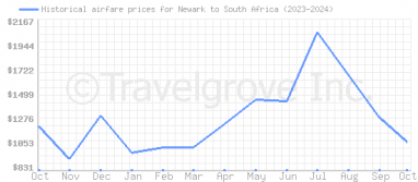 Price overview for flights from Newark to South Africa