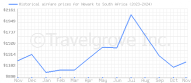 Price overview for flights from Newark to South Africa