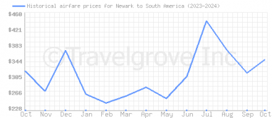 Price overview for flights from Newark to South America