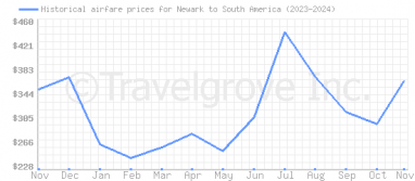 Price overview for flights from Newark to South America