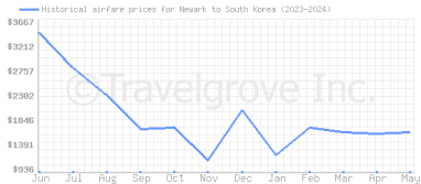 Price overview for flights from Newark to South Korea