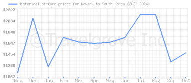 Price overview for flights from Newark to South Korea