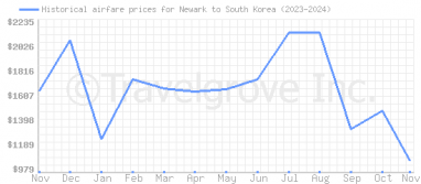 Price overview for flights from Newark to South Korea