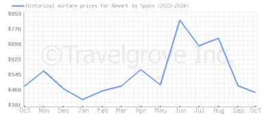 Price overview for flights from Newark to Spain