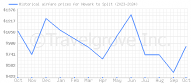 Price overview for flights from Newark to Split