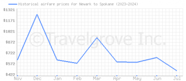 Price overview for flights from Newark to Spokane