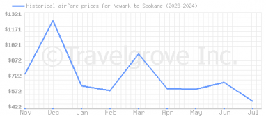 Price overview for flights from Newark to Spokane