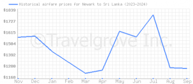 Price overview for flights from Newark to Sri Lanka