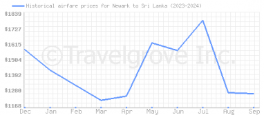 Price overview for flights from Newark to Sri Lanka