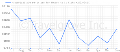 Price overview for flights from Newark to St Kitts