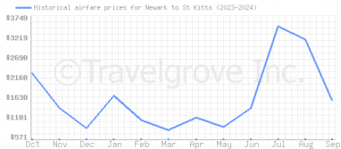 Price overview for flights from Newark to St Kitts