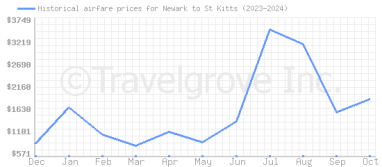 Price overview for flights from Newark to St Kitts