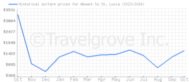 Price overview for flights from Newark to St. Lucia