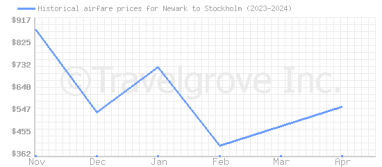 Price overview for flights from Newark to Stockholm