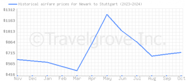 Price overview for flights from Newark to Stuttgart