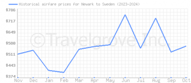 Price overview for flights from Newark to Sweden