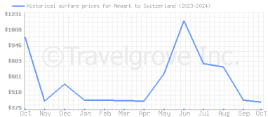 Price overview for flights from Newark to Switzerland