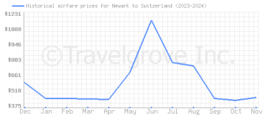 Price overview for flights from Newark to Switzerland