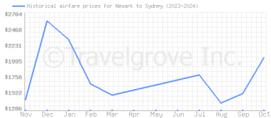 Price overview for flights from Newark to Sydney