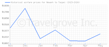 Price overview for flights from Newark to Taipei