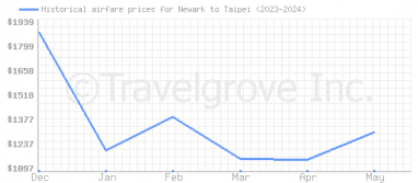 Price overview for flights from Newark to Taipei