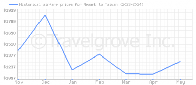 Price overview for flights from Newark to Taiwan