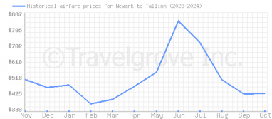 Price overview for flights from Newark to Tallinn