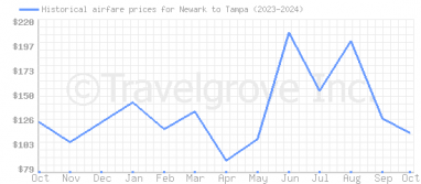 Price overview for flights from Newark to Tampa