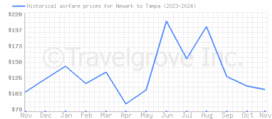 Price overview for flights from Newark to Tampa