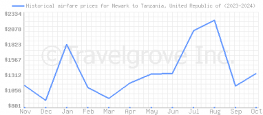 Price overview for flights from Newark to Tanzania, United Republic of