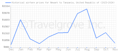 Price overview for flights from Newark to Tanzania, United Republic of