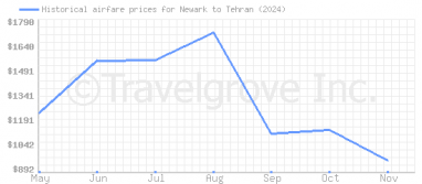 Price overview for flights from Newark to Tehran