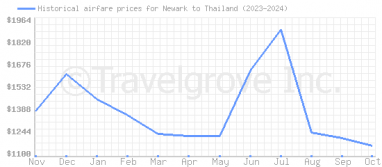 Price overview for flights from Newark to Thailand