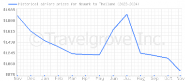 Price overview for flights from Newark to Thailand