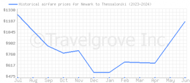 Price overview for flights from Newark to Thessaloniki