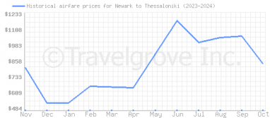 Price overview for flights from Newark to Thessaloniki