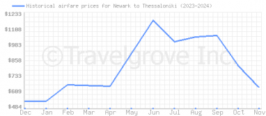 Price overview for flights from Newark to Thessaloniki