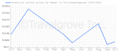 Price overview for flights from Newark to Thiruvananthapuram