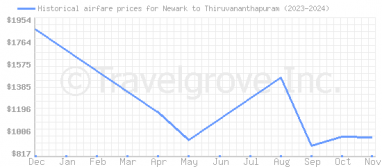 Price overview for flights from Newark to Thiruvananthapuram