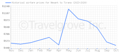 Price overview for flights from Newark to Tirana