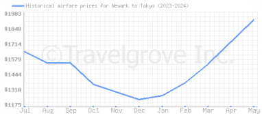 Price overview for flights from Newark to Tokyo