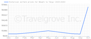 Price overview for flights from Newark to Tokyo