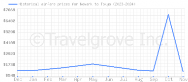 Price overview for flights from Newark to Tokyo