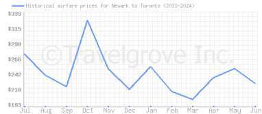 Price overview for flights from Newark to Toronto