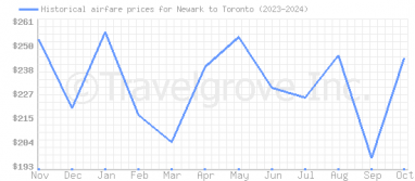 Price overview for flights from Newark to Toronto