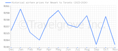 Price overview for flights from Newark to Toronto