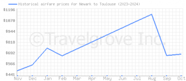 Price overview for flights from Newark to Toulouse