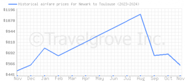 Price overview for flights from Newark to Toulouse