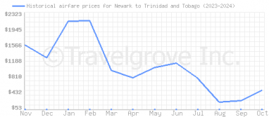 Price overview for flights from Newark to Trinidad and Tobago