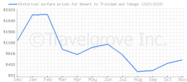 Price overview for flights from Newark to Trinidad and Tobago